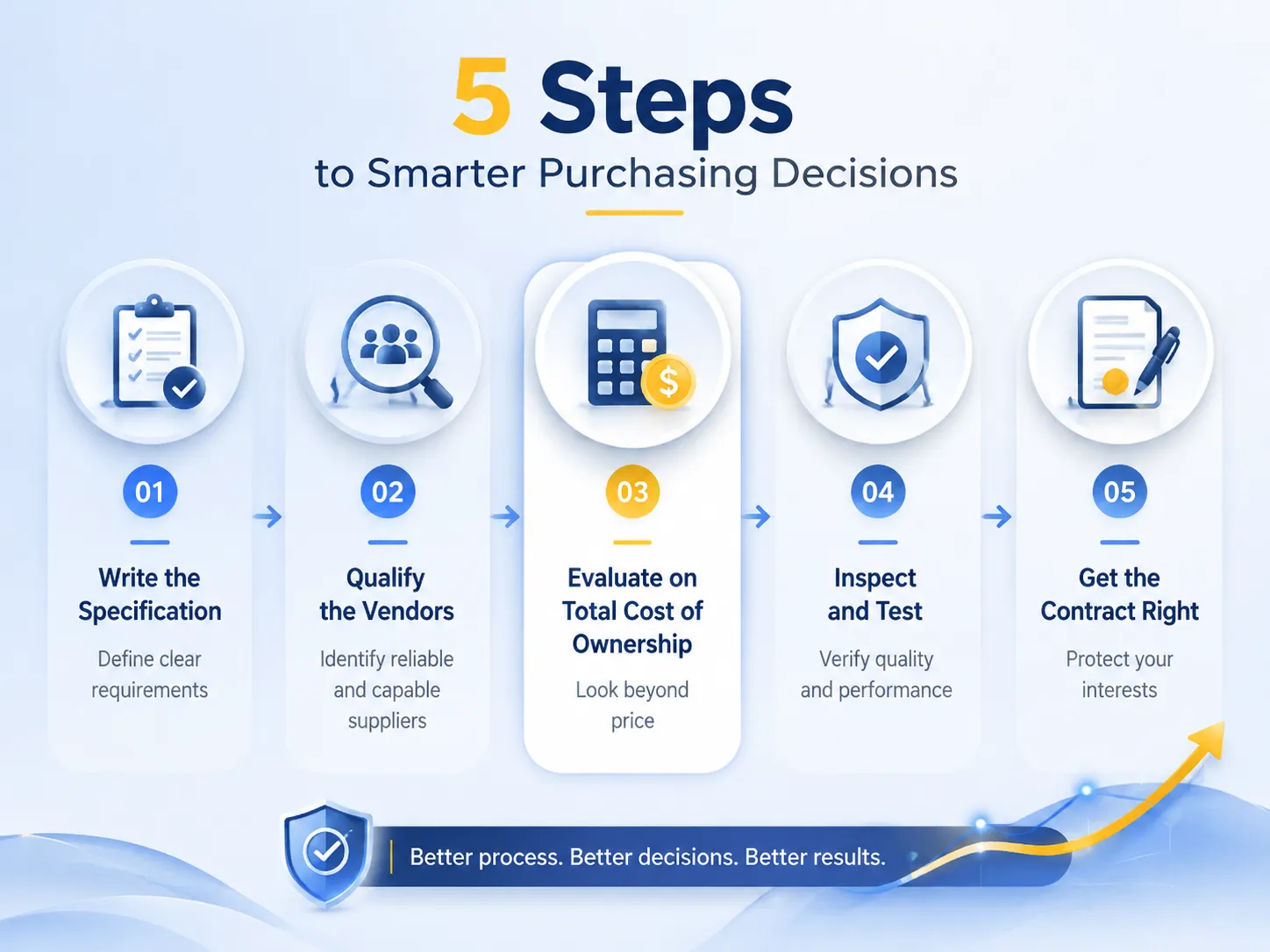 5 Steps to Smarter Purchasing Decisions