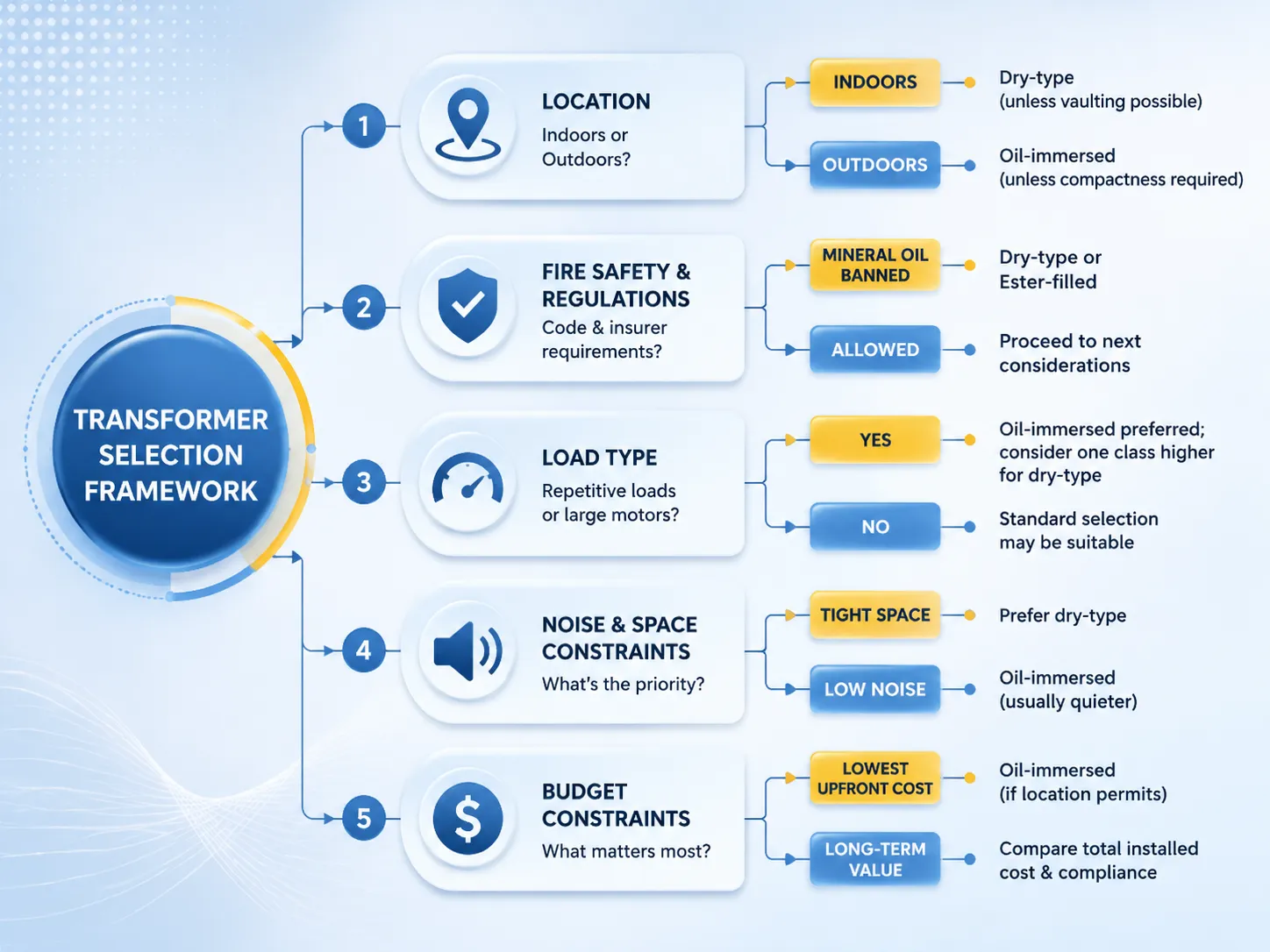 A Decision Framework for Your Project