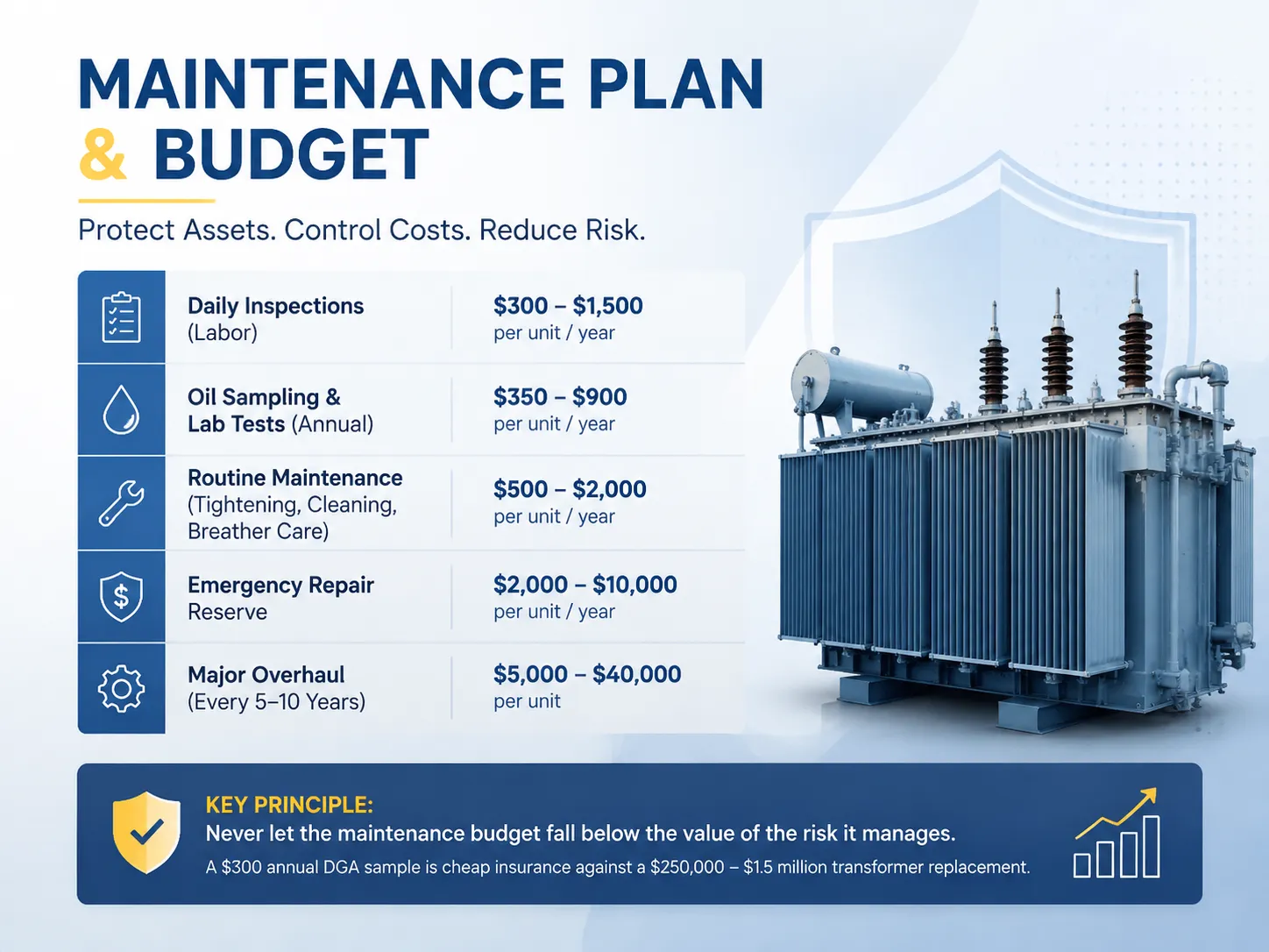 Building a Maintenance Plan and Budget