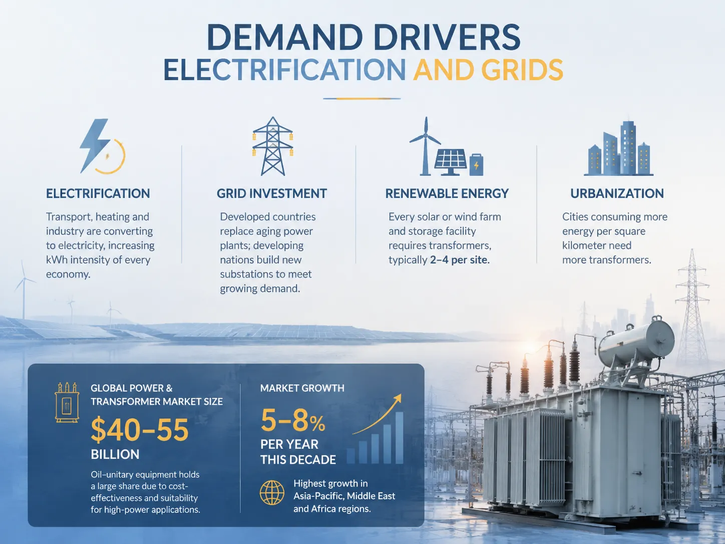 Demand Drivers Electrification and Grids