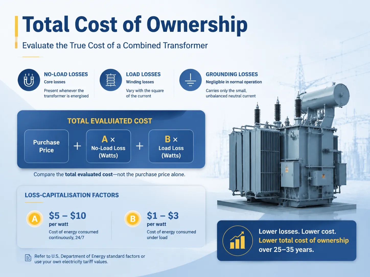 Efficiency, Losses, and the Total Cost of Ownership