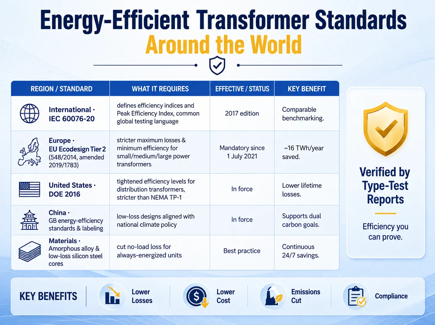 Comparison of global energy-efficient transformer standards including IEC 60076-20, EU Ecodesign Tier 2, DOE 2016, and China GB efficiency codes