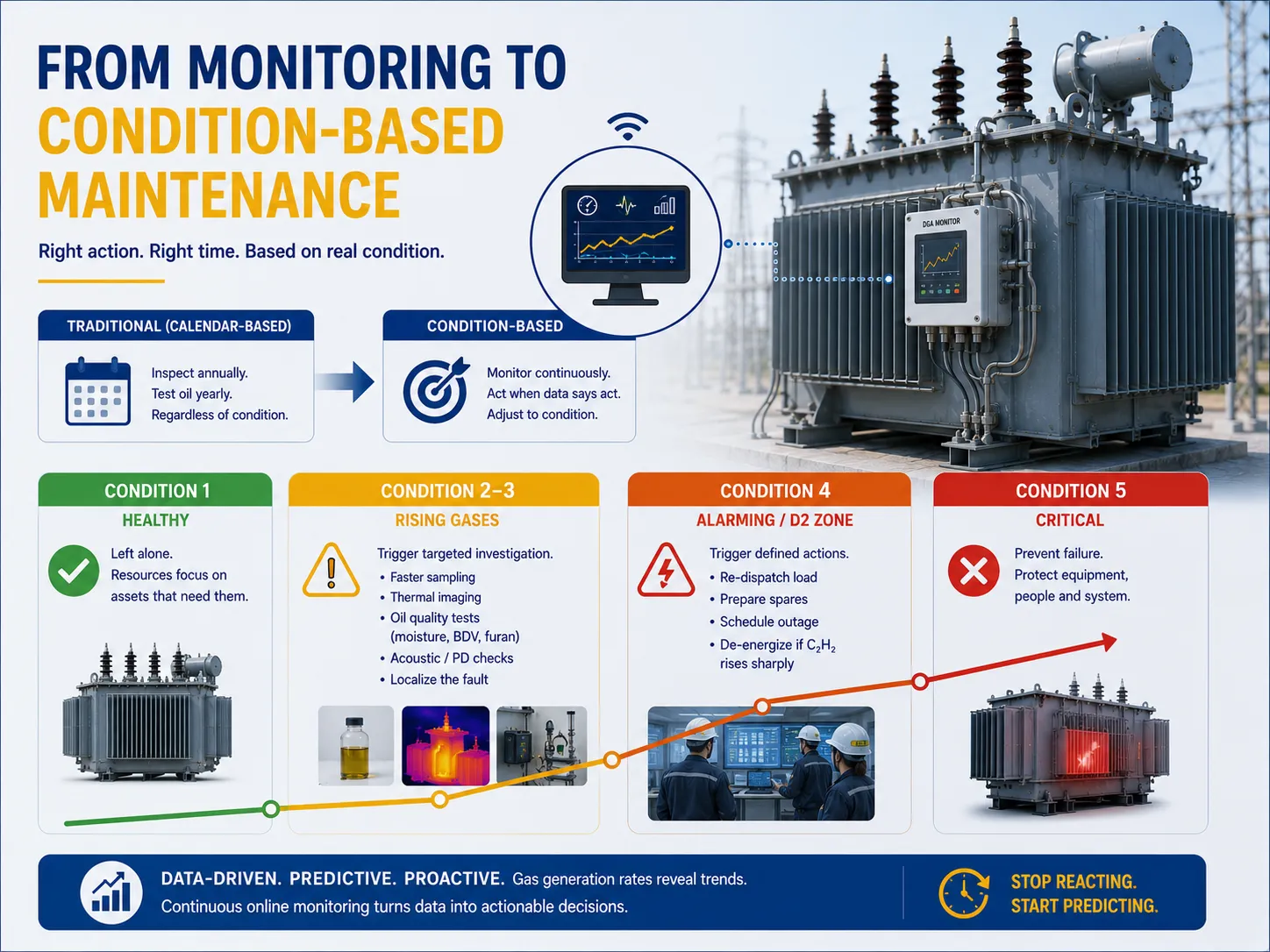 From Monitoring to Condition-Based Maintenance