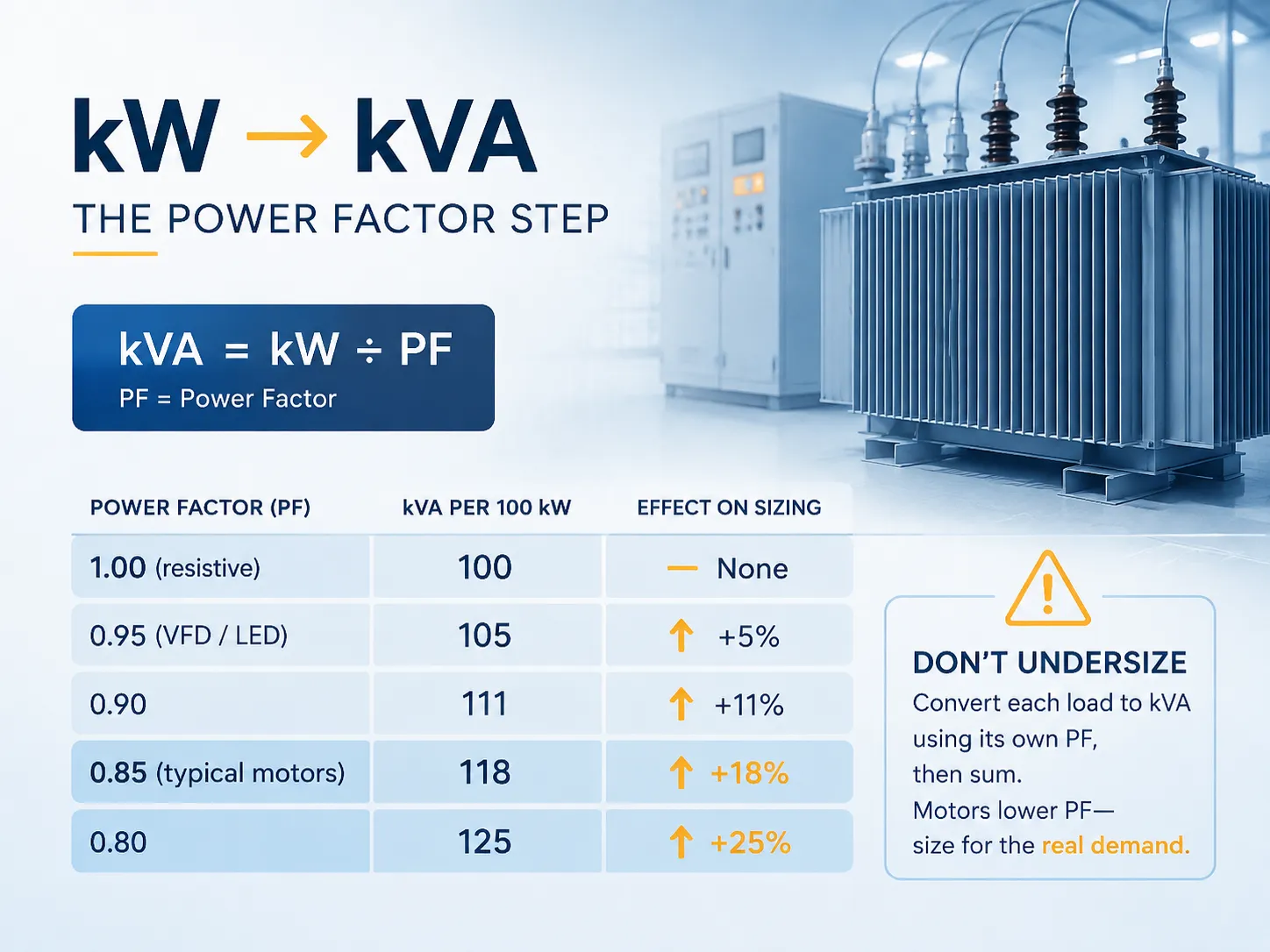 From kW to kVA: The Power Factor Step