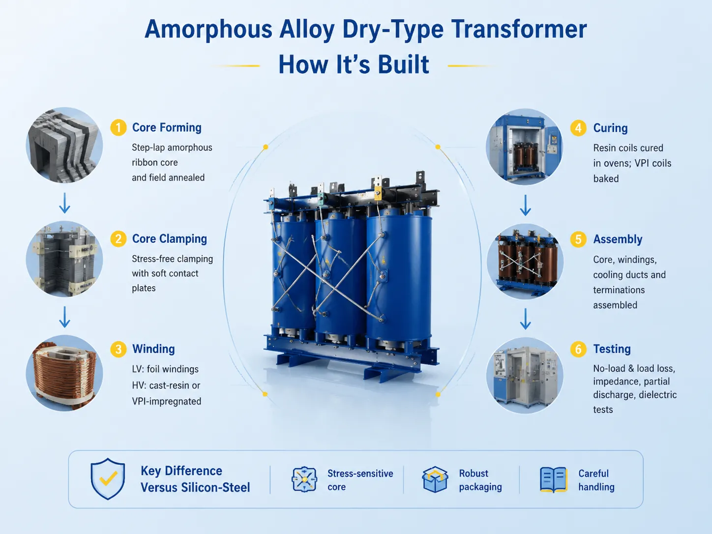 How the New Dry-Type Design Is Built