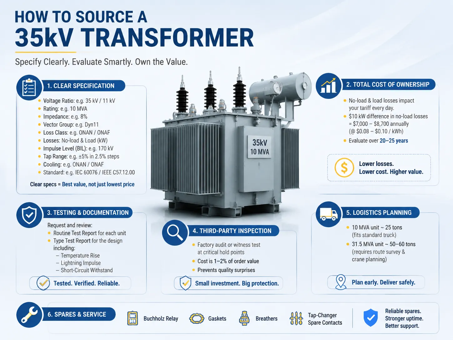 How to Source a 35kV Transformer