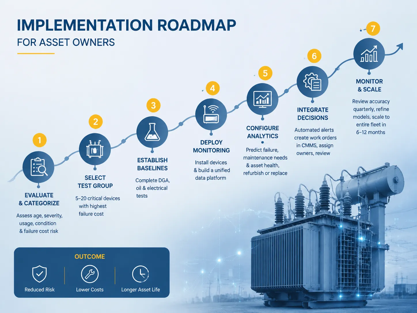 Implementation Roadmap for Asset Owners