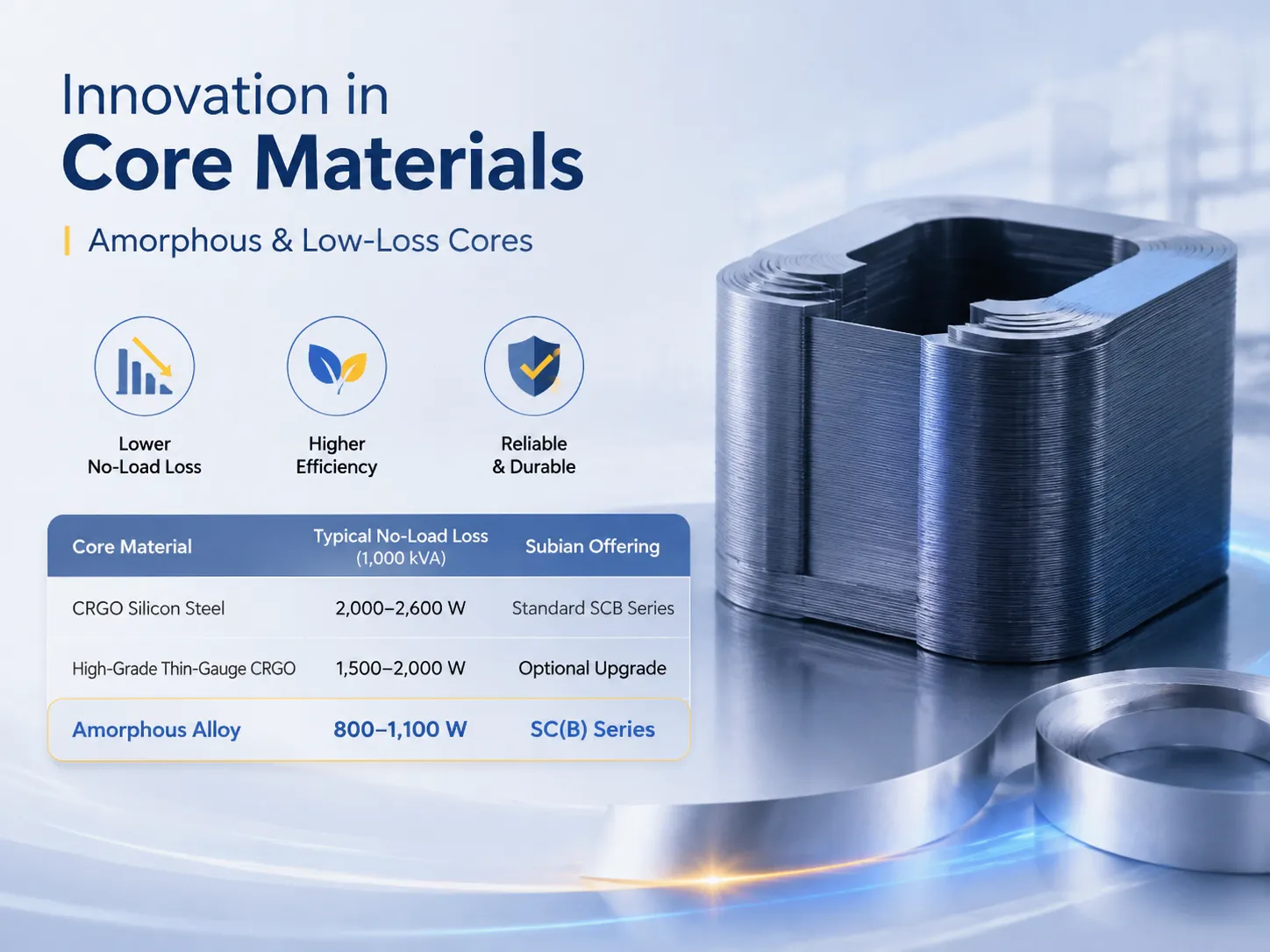 Innovation in Core Materials Amorphous and Low-Loss Cores