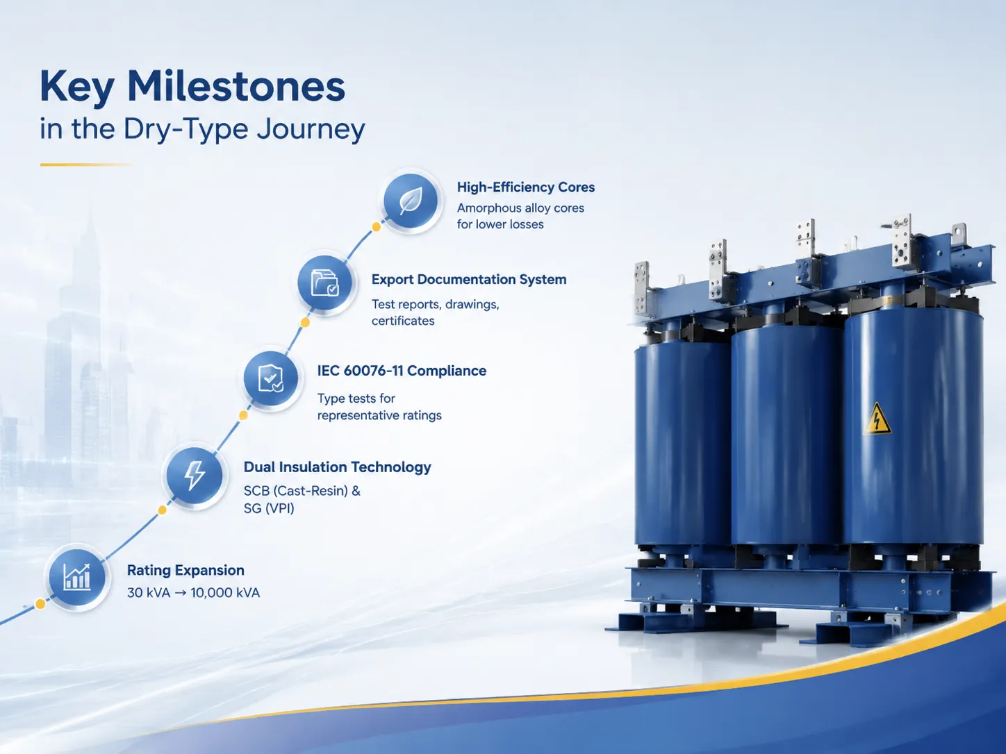 Key Milestones in the Dry-Type Journey