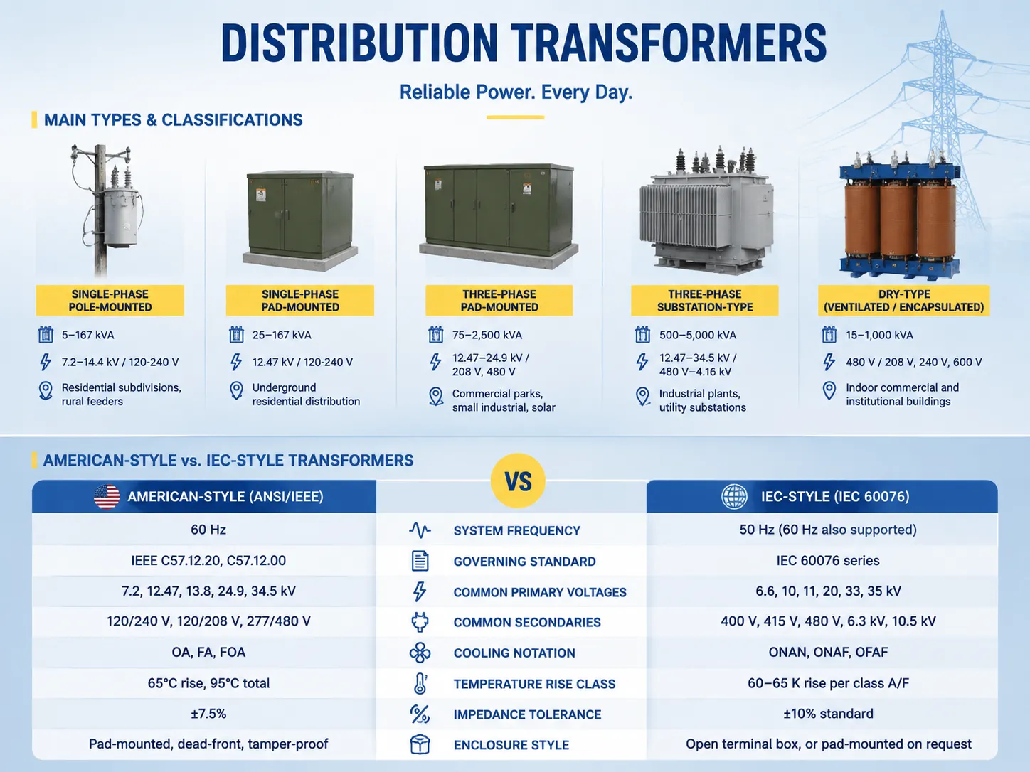 Main Types and Classifications