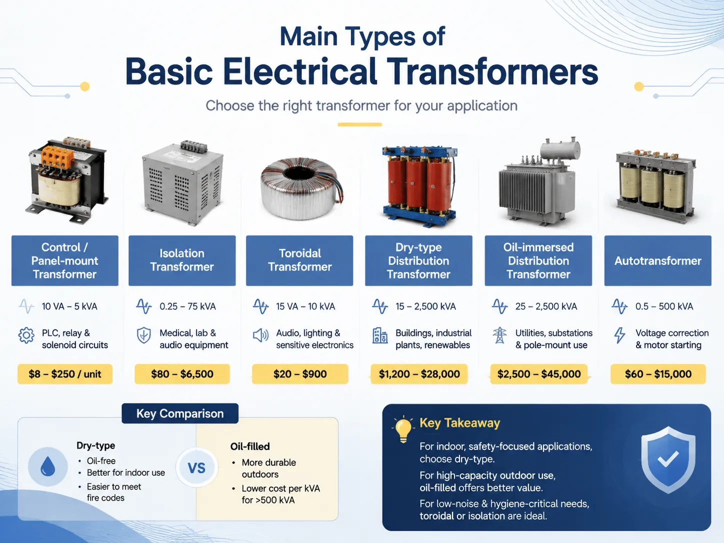 Main Types of Basic Electrical Transformers