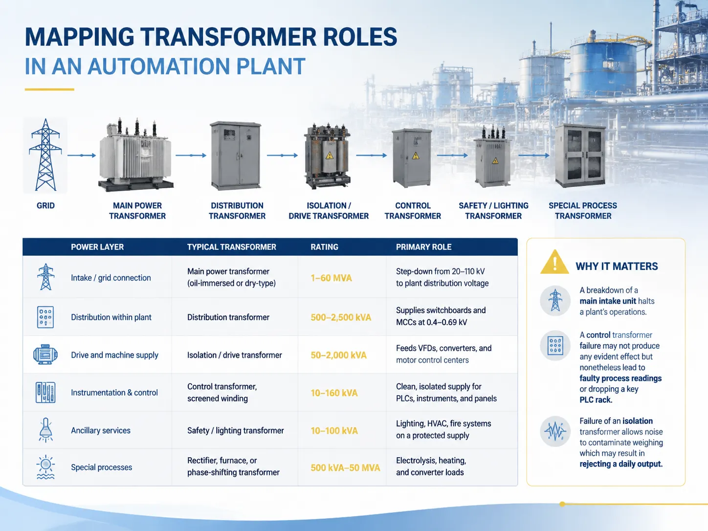 Mapping Transformer Roles in an Automation Plant