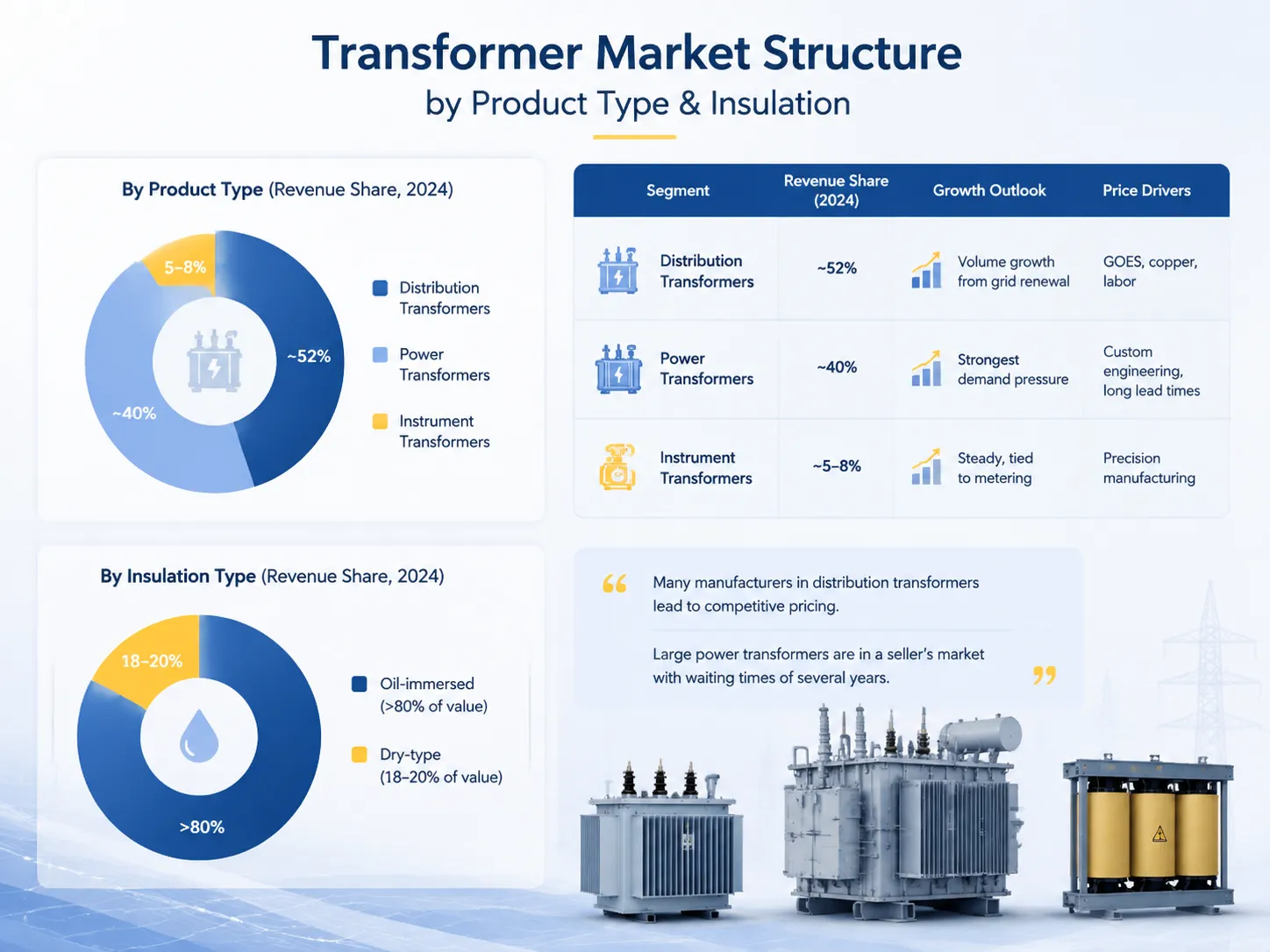 Market Structure by Product Type