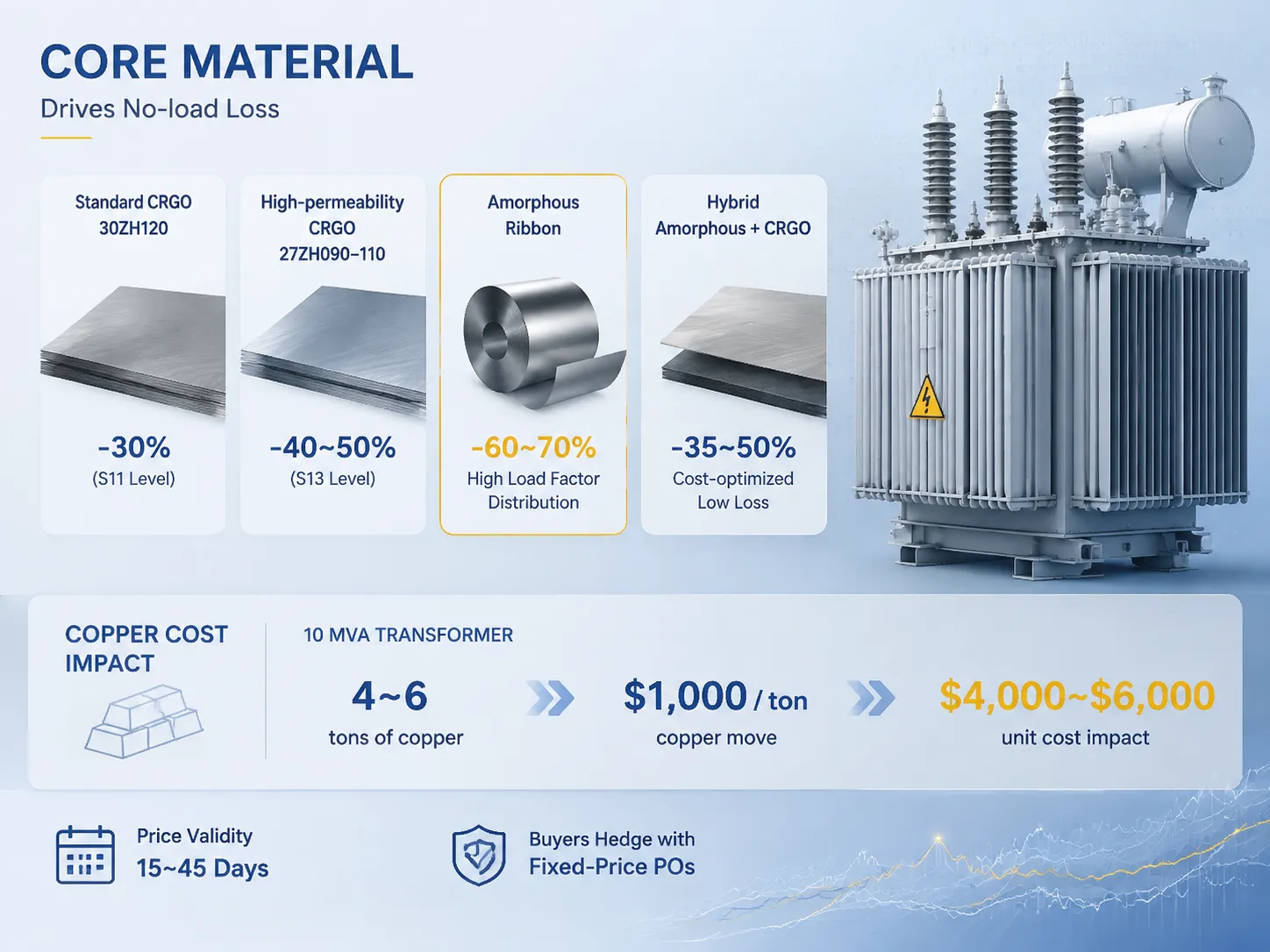 Materials Amorphous, CRGO, and Price Volatility