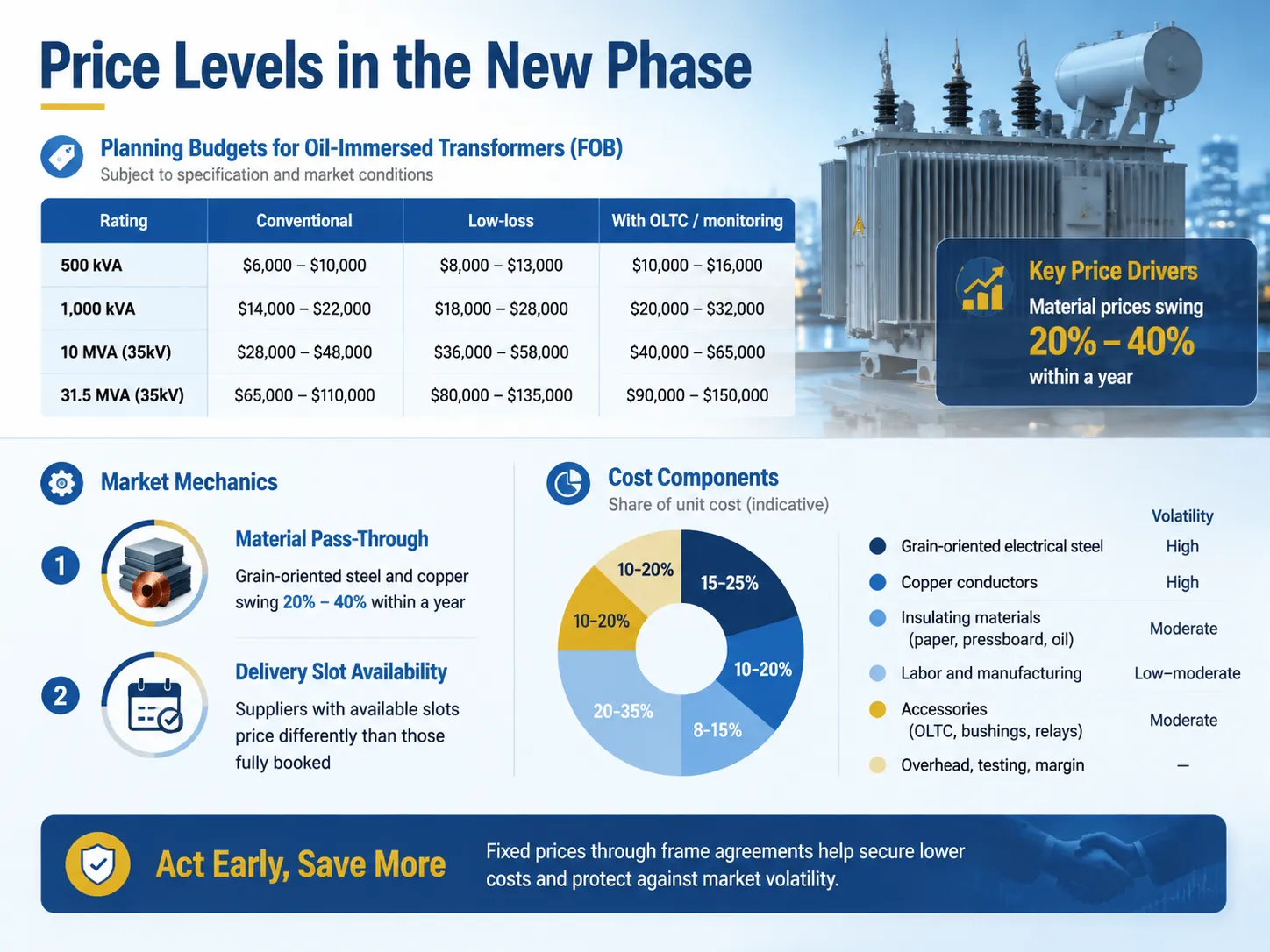 Price Levels in the New Phase