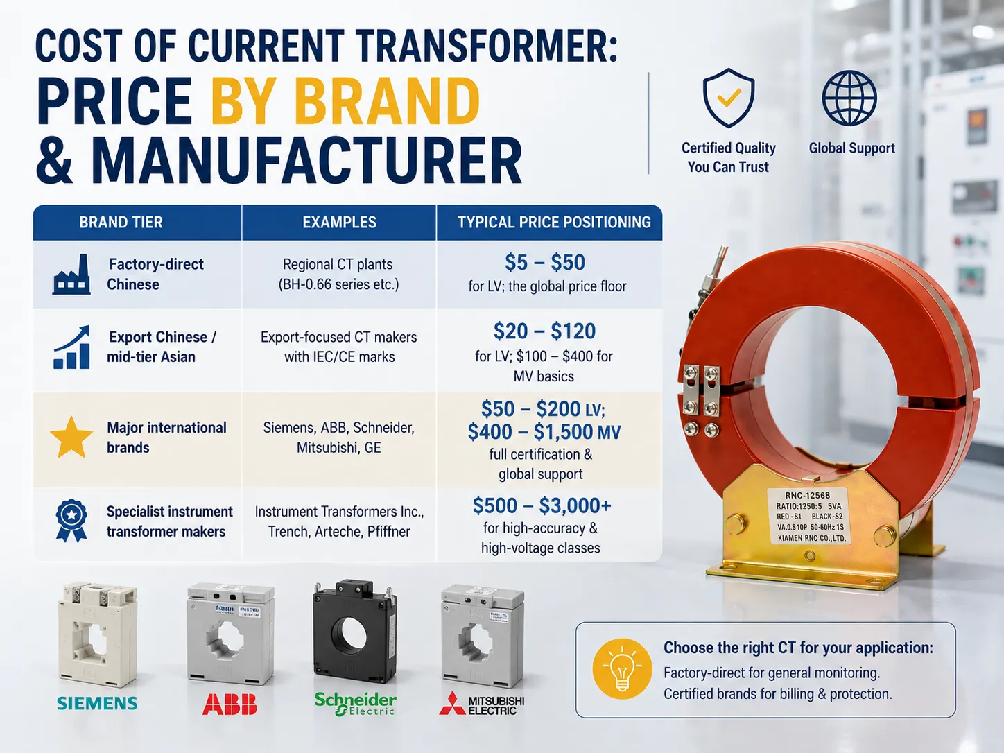 Price by Brand and Manufacturer