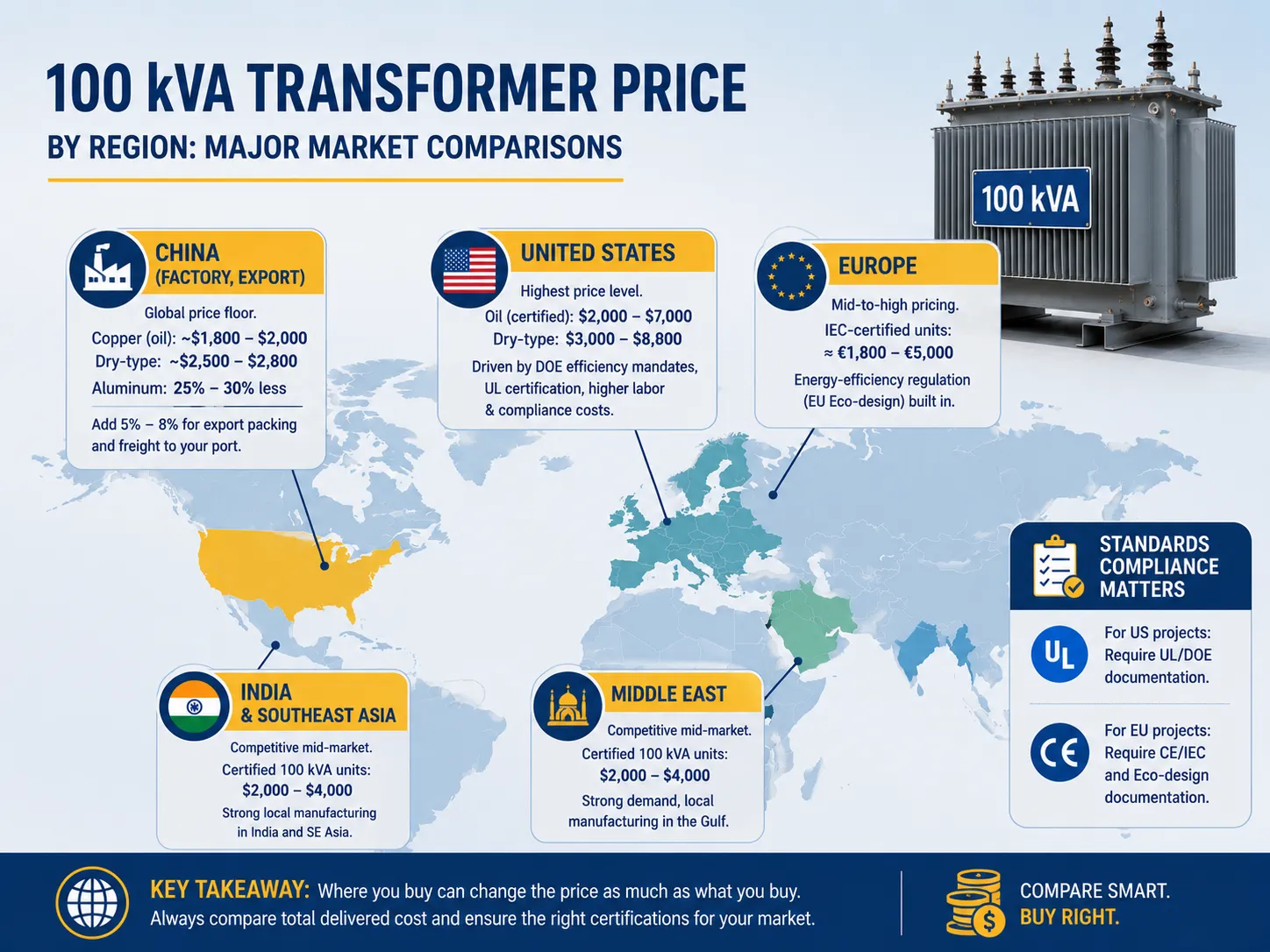 Price by Region: Major Market Comparisons