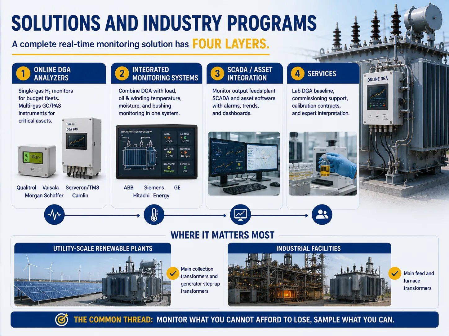 Solutions and Industry Programs