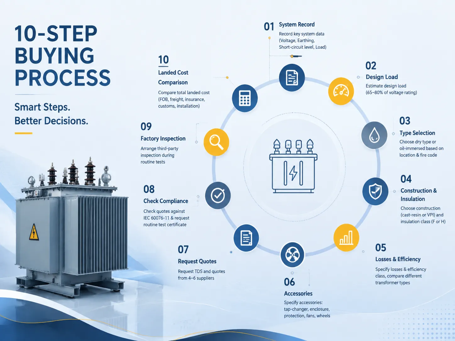 The 10-Step Buying Process