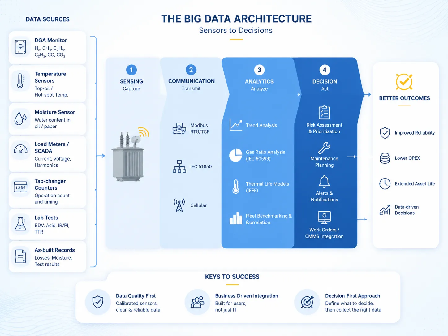 The Big Data Architecture Sensors to Decisions