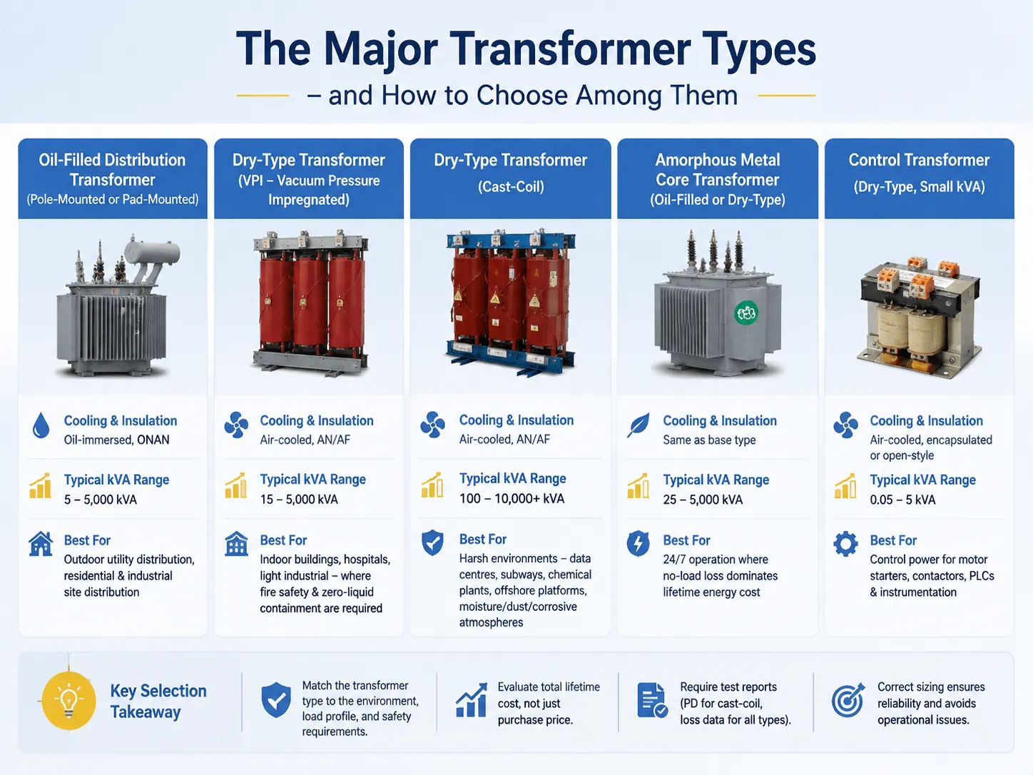 The Major Transformer Types — and How to Choose Among Them
