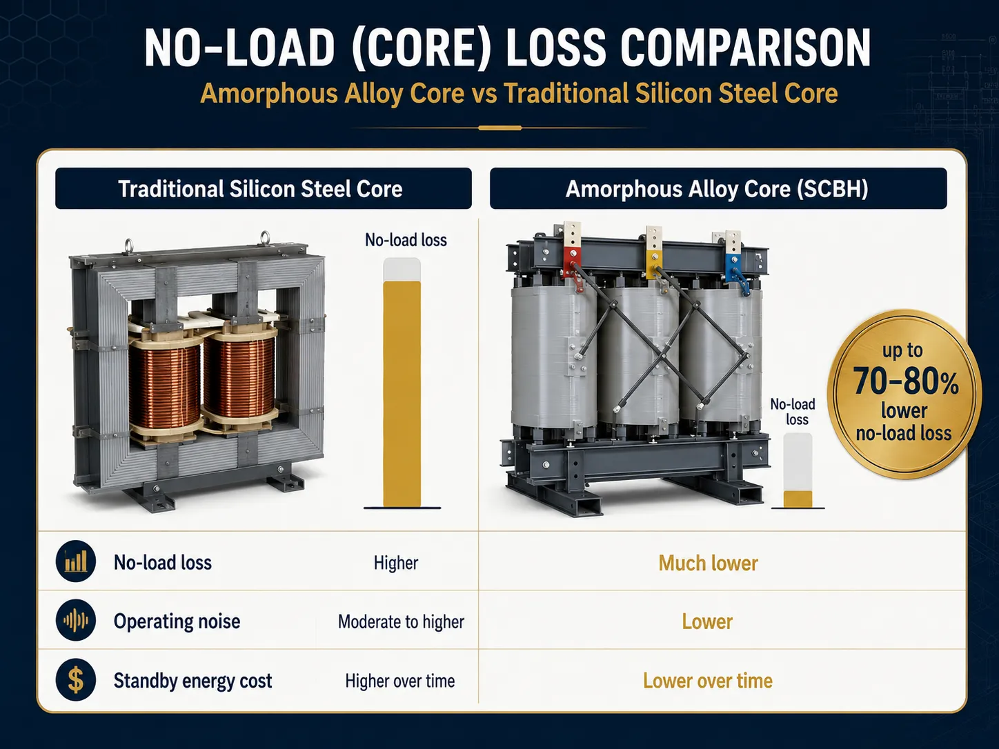 Comparison infographic showing energy losses of amorphous alloy core versus traditional silicon steel core transformers