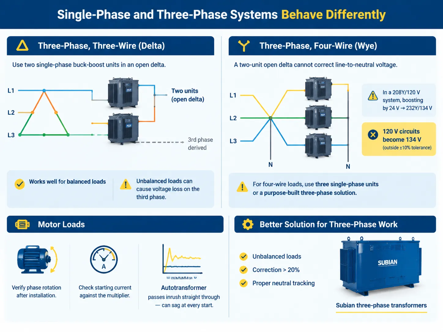 Single-Phase and Three-Phase Systems Behave Differently