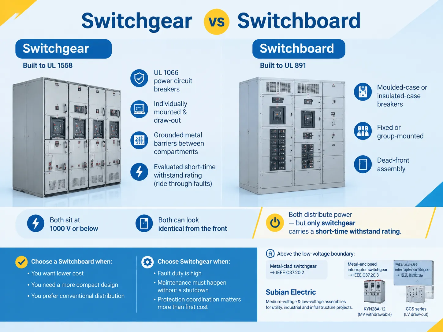 Switchgear vs Switchboard