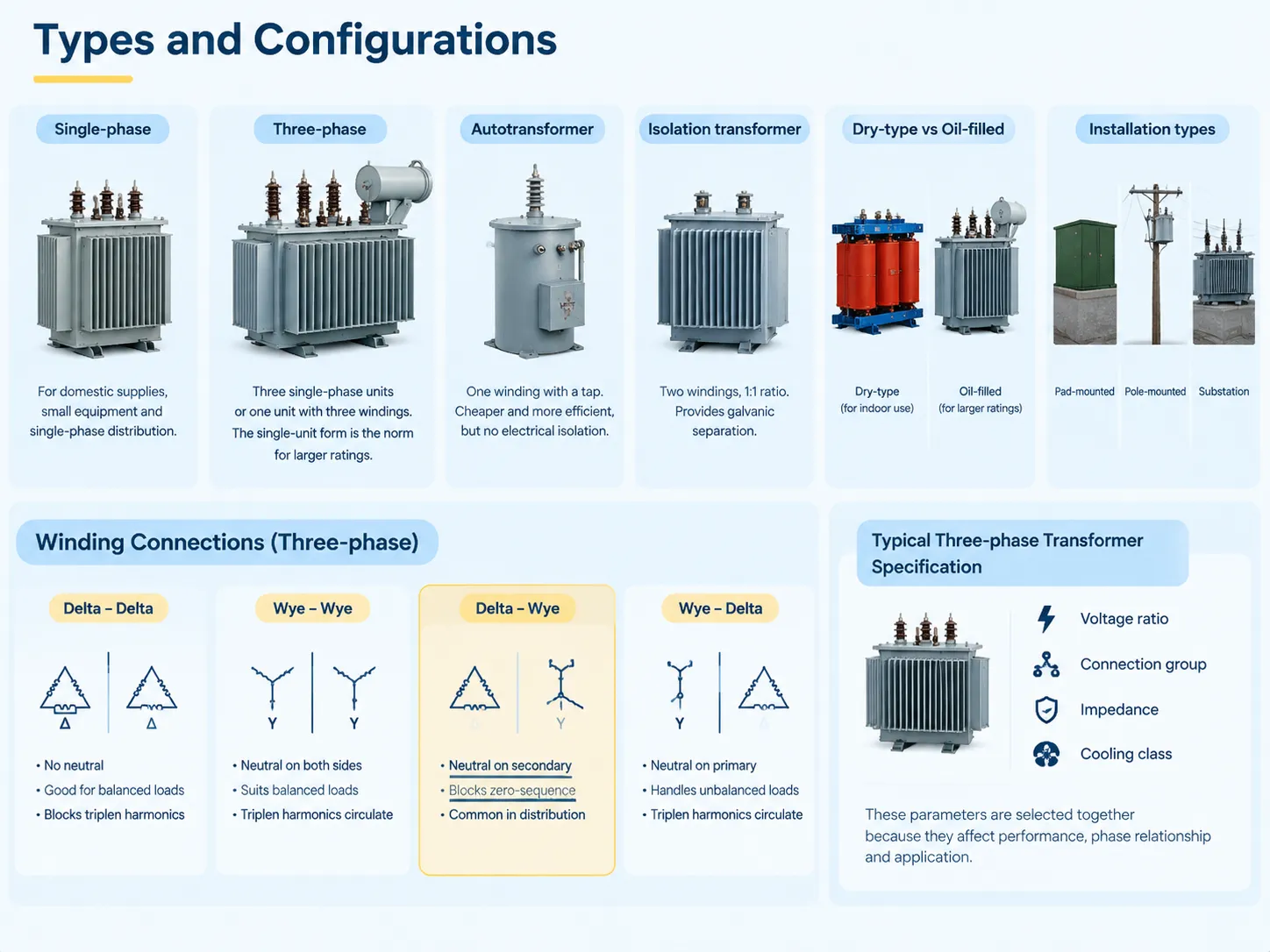 Types and Configurations
