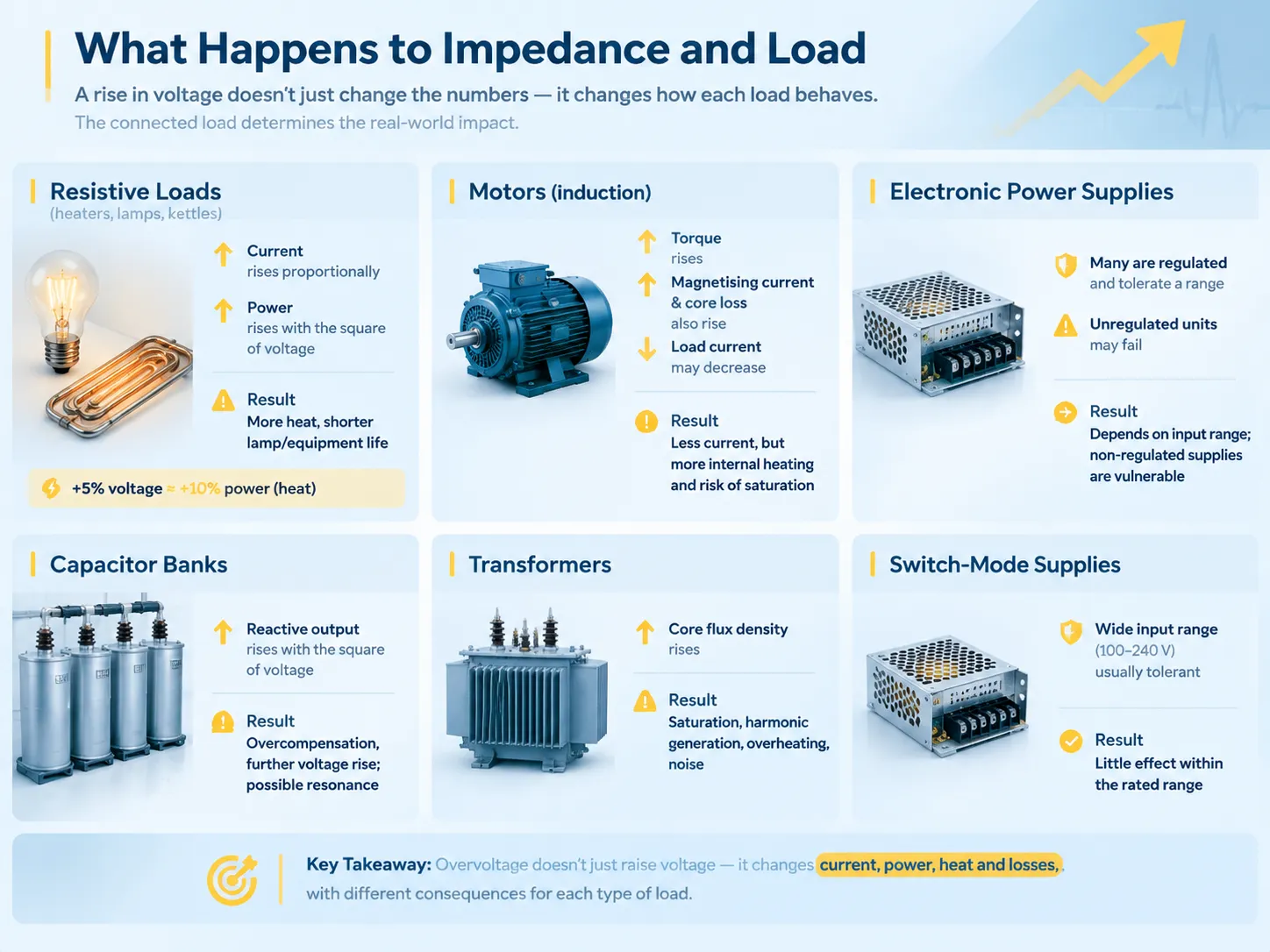What Happens to Impedance and Load