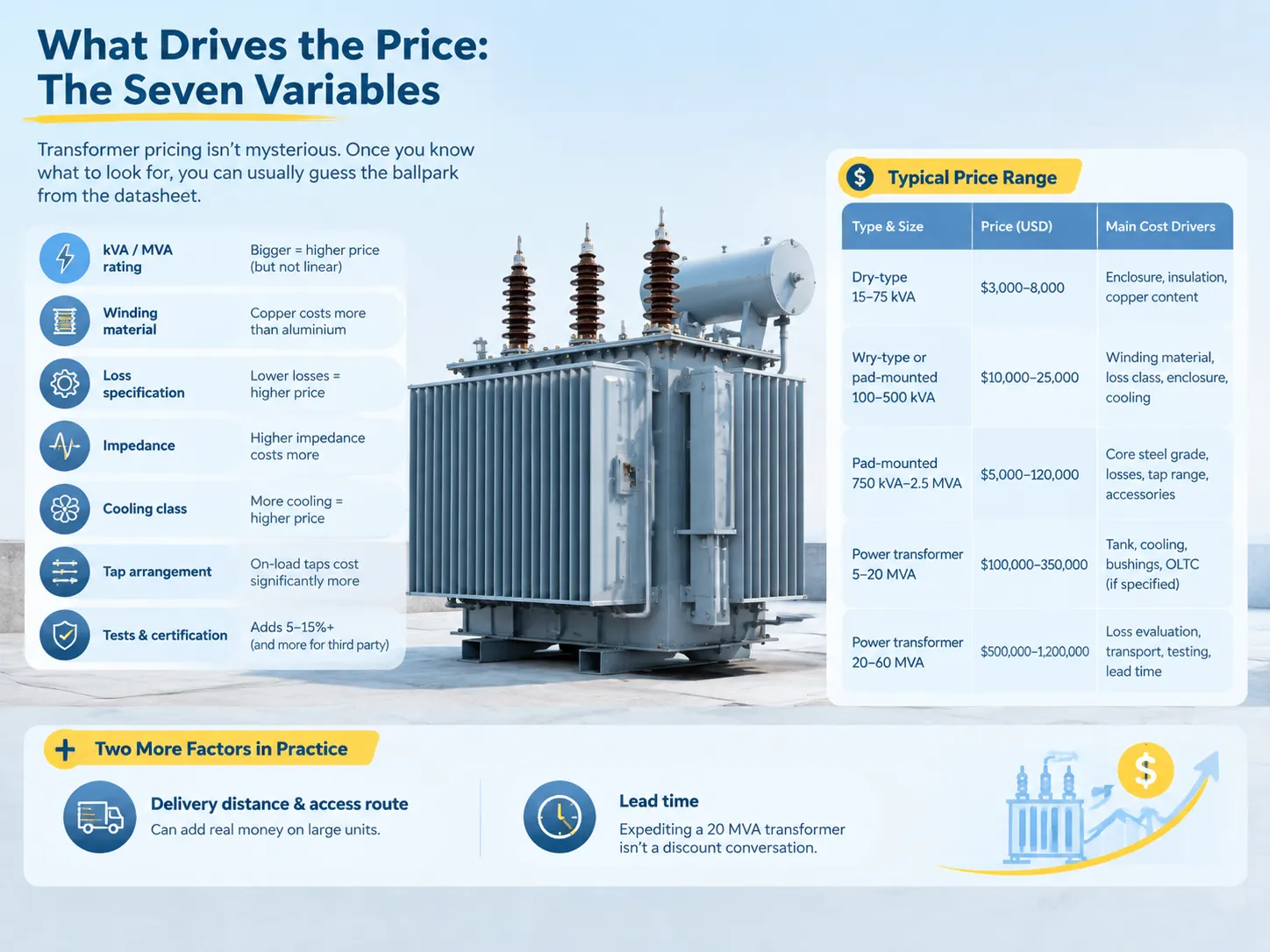 What drives the price the seven variables