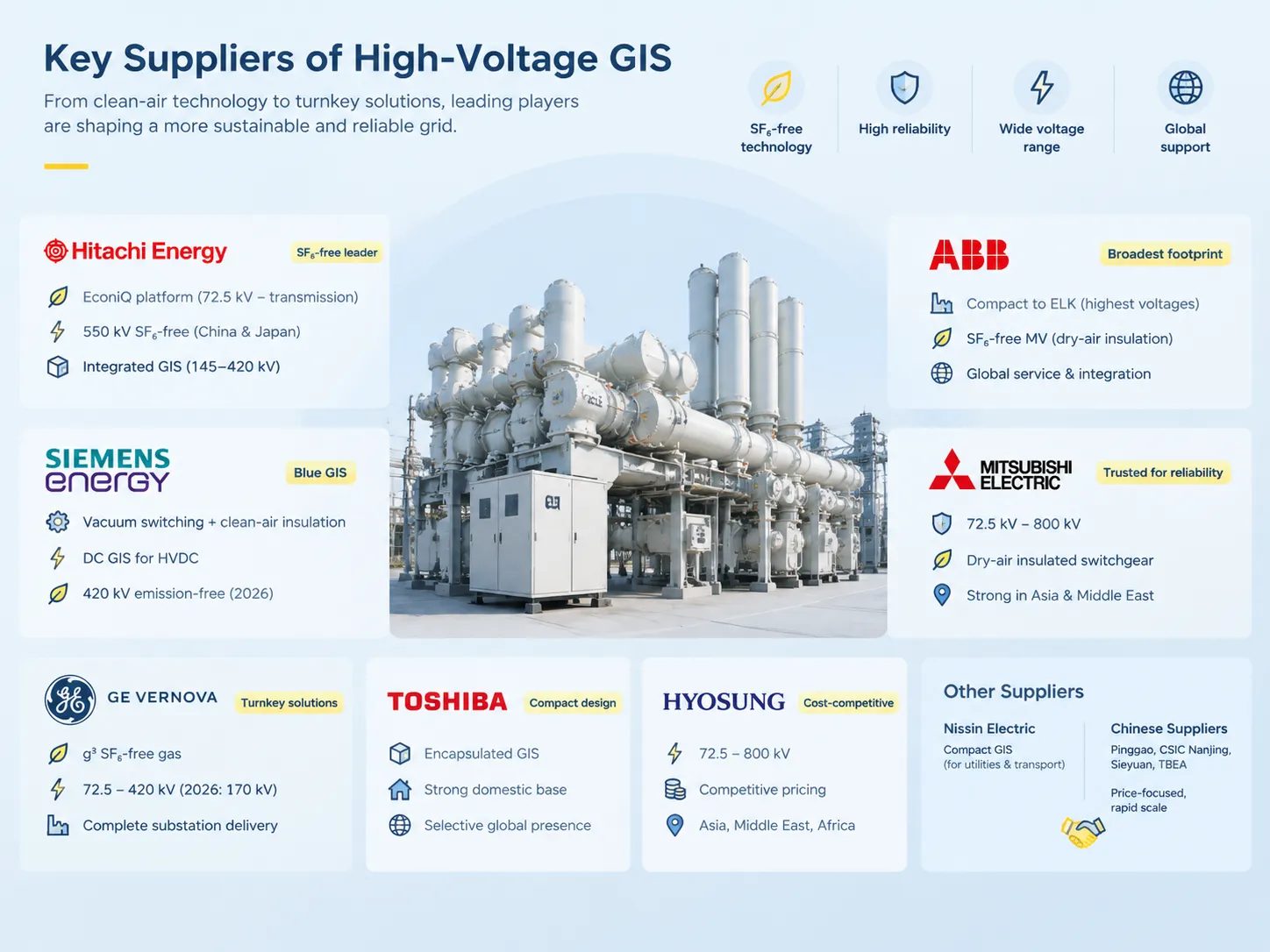 key suppliers of high-voltage gis