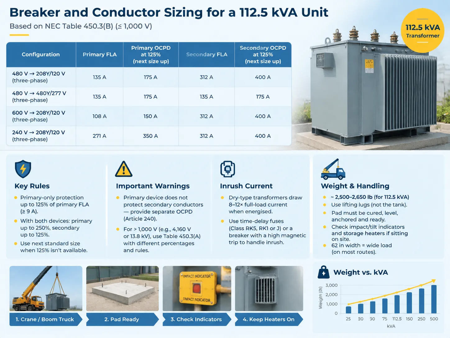 Breaker and Conductor Sizing for a 112.5 kVA Unit