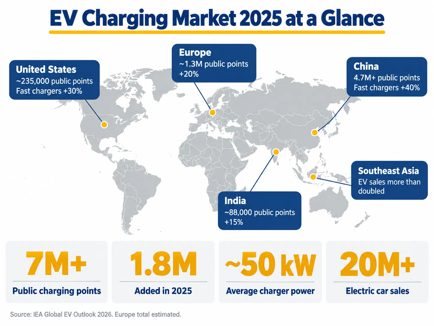 Infographic of 2025 EV charging market growth by region and the resulting demand for transformers and substations