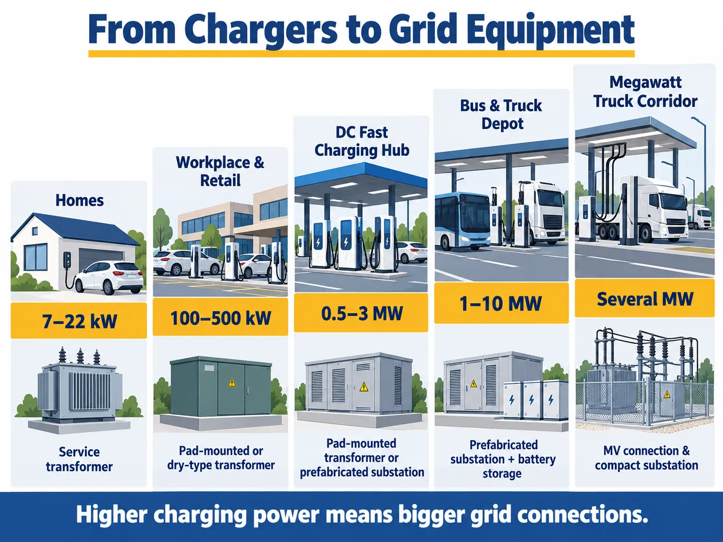 Charging segments matched to EV charging transformer and substation equipment from homes to truck depots