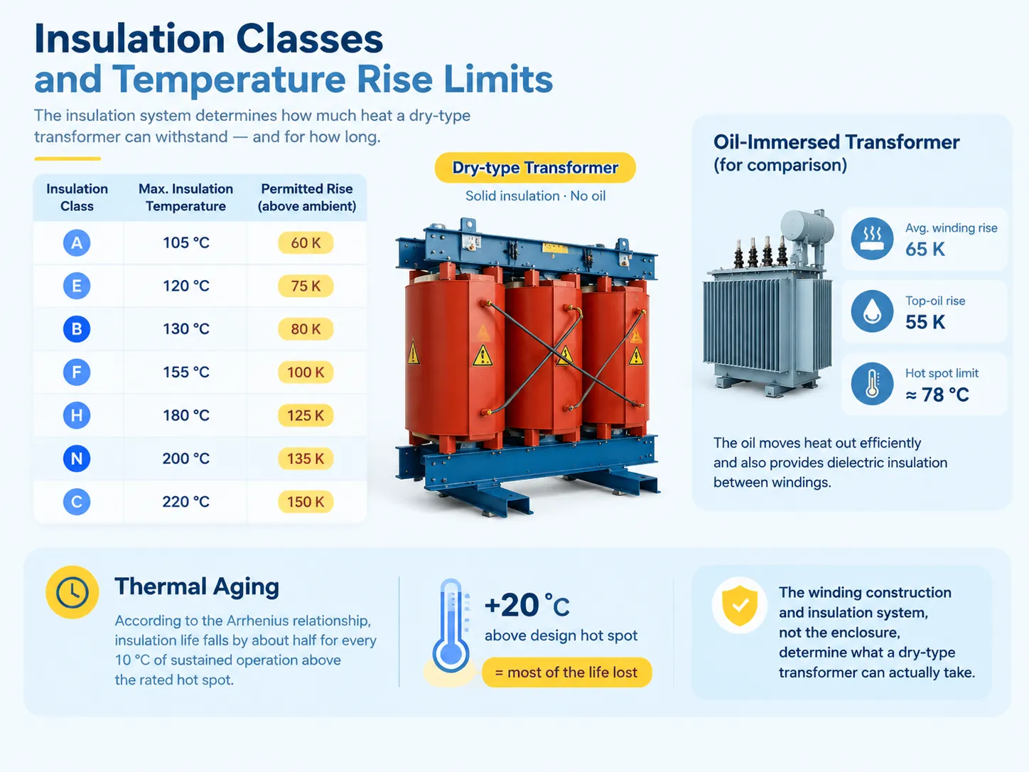 Insulation Classes and Temperature Rise Limits