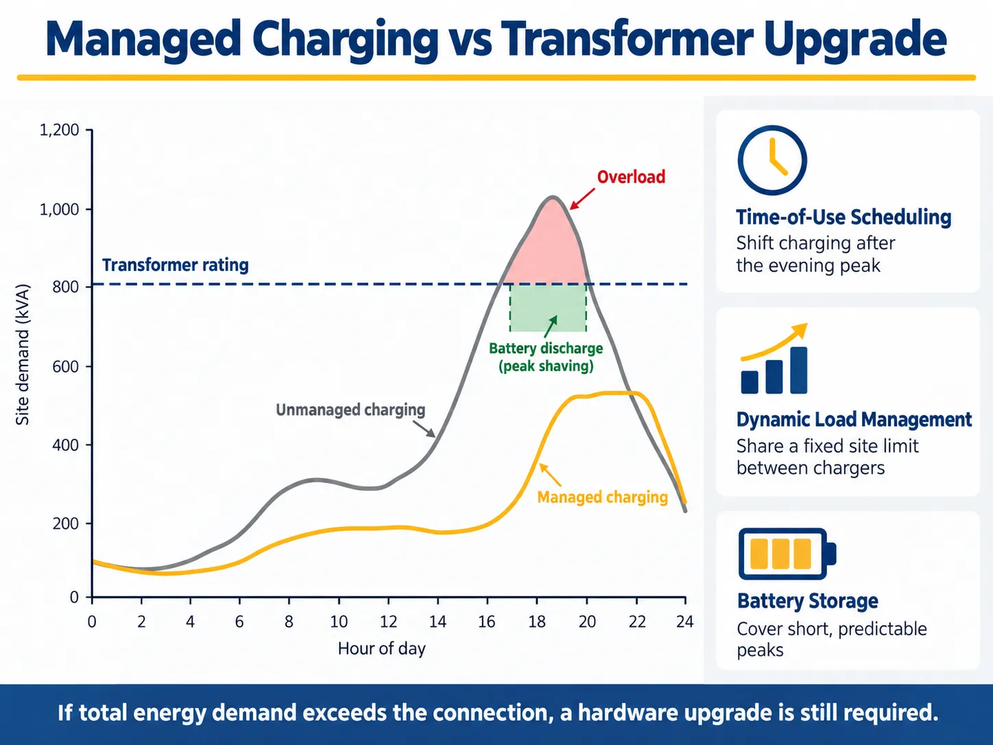 Load profile showing how managed EV charging and battery storage reduce peak demand on a distribution transformer