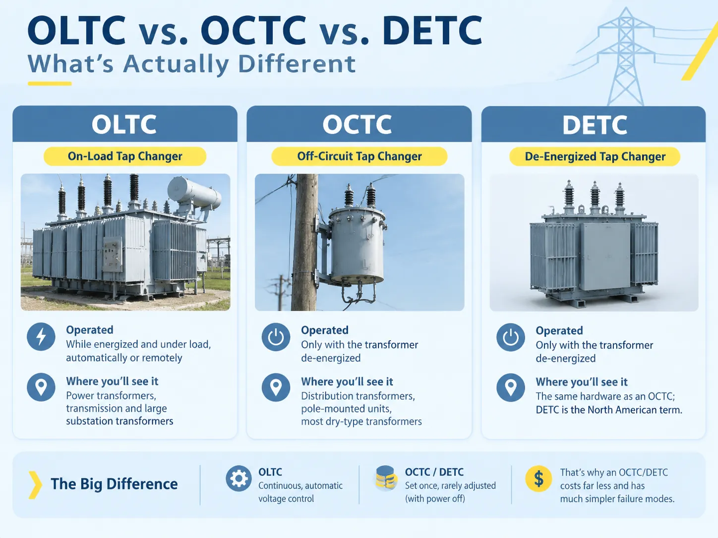OLTC vs. OCTC vs. DETC