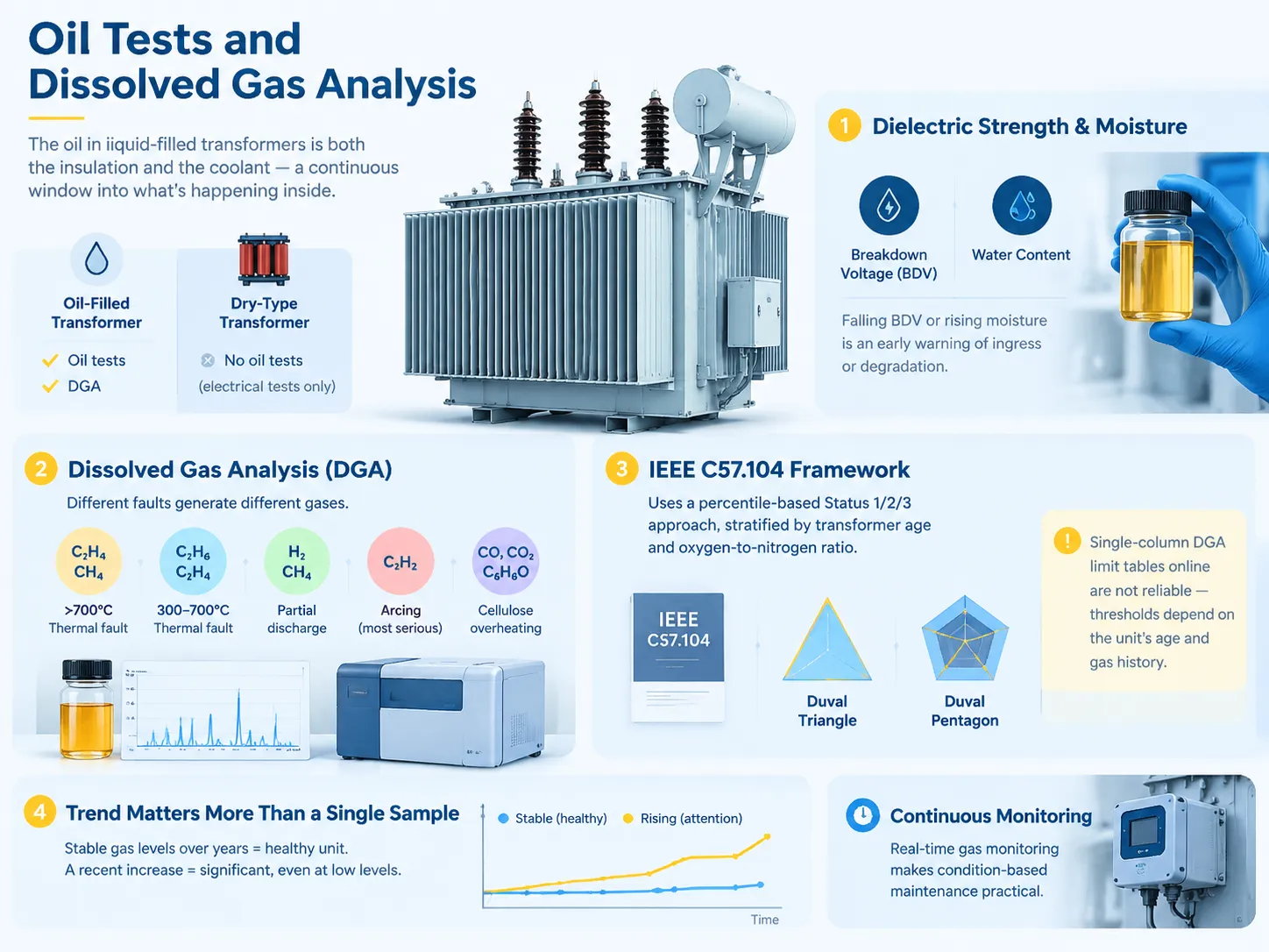 Oil Tests and Dissolved Gas Analysis