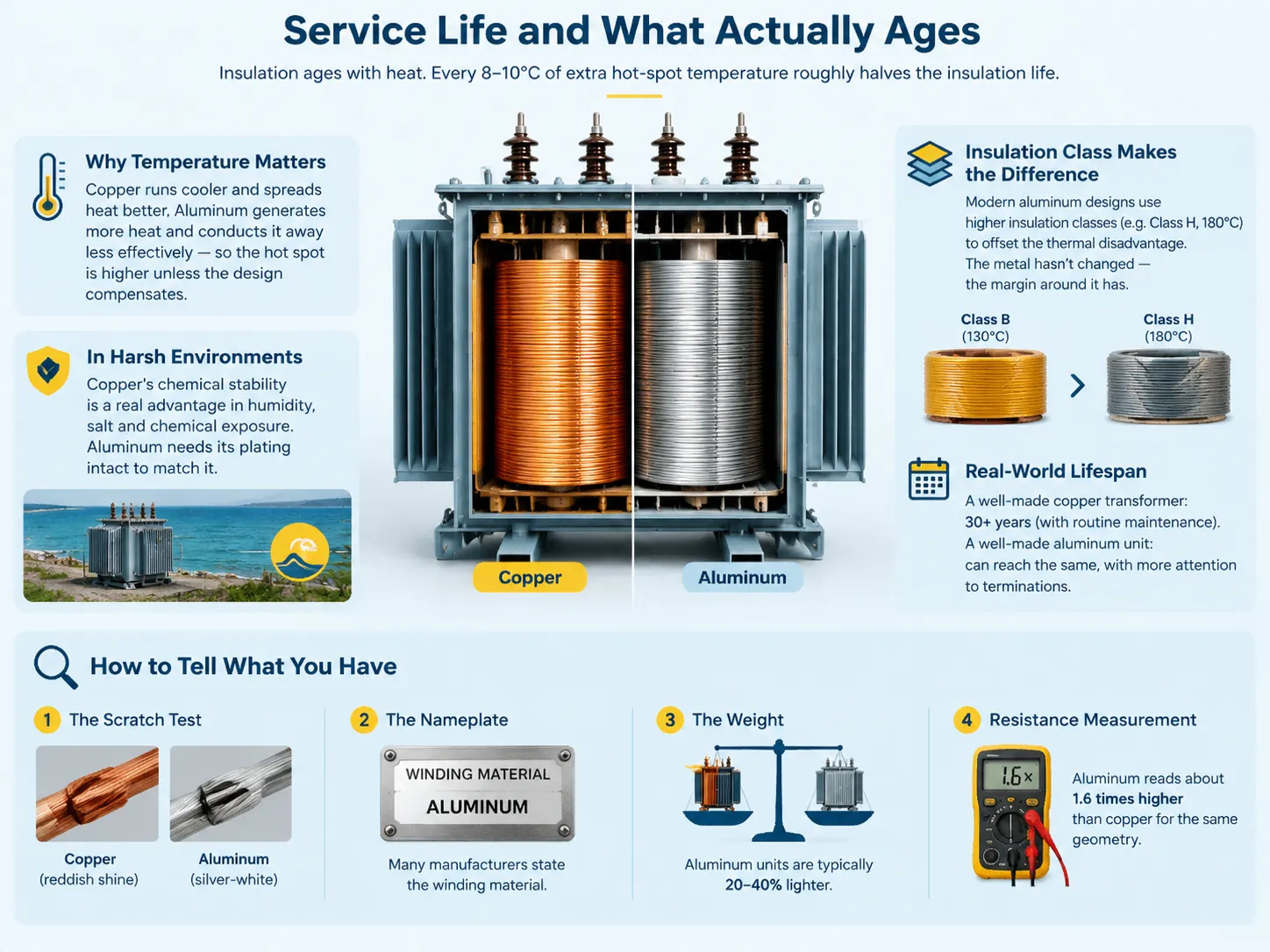 Service Life and What Actually Ages