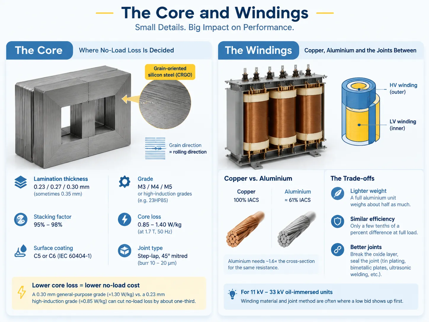 The Core Where No-Load Loss Is Decided