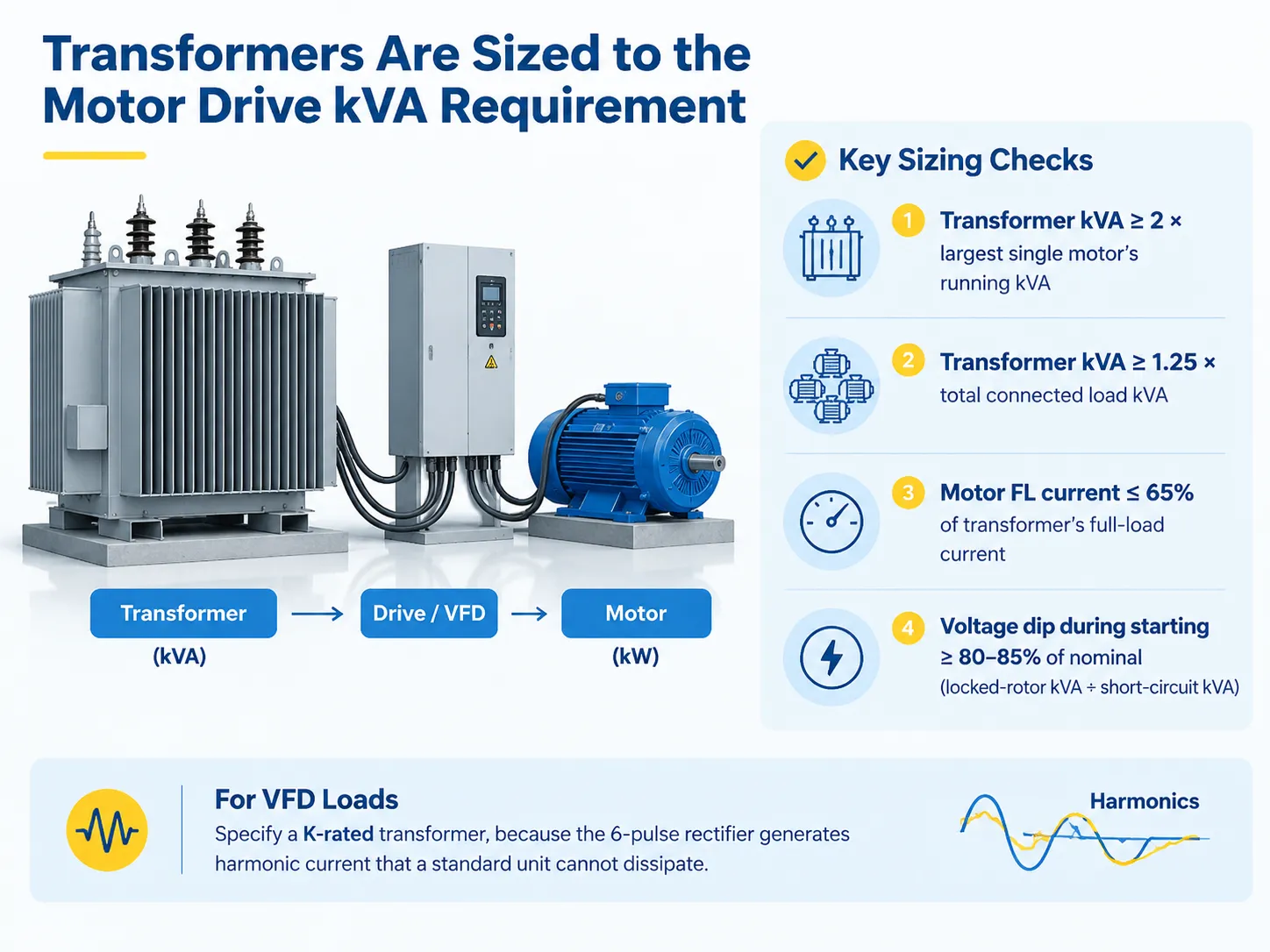 Transformers Are Sized to the Motor Drive kVA Requirement