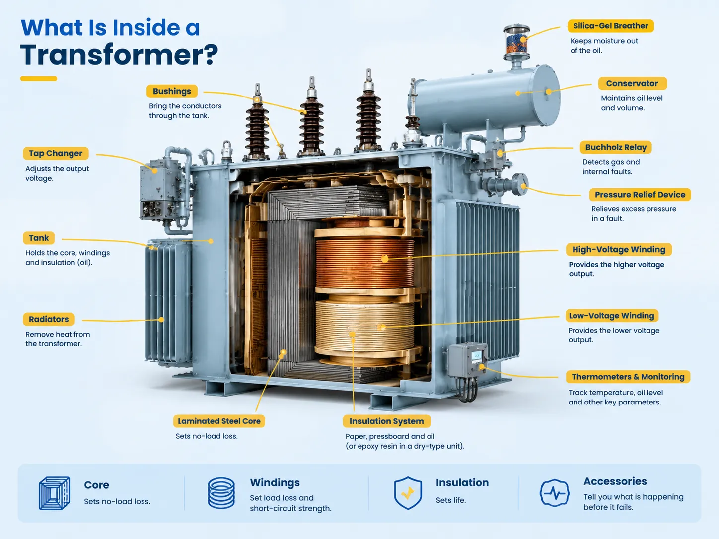 What Is Inside a Transformer?