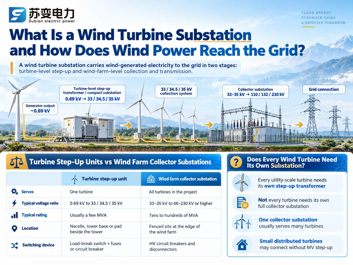 What Is a Wind Turbine Substation and How Does Wind Power Reach the Grid?