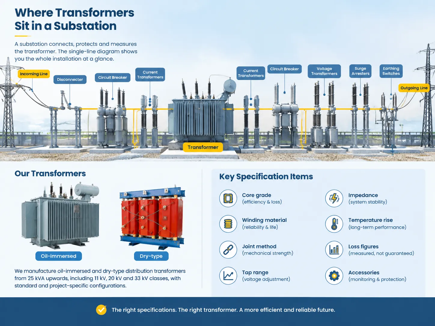 Where Transformers Sit in a Substation