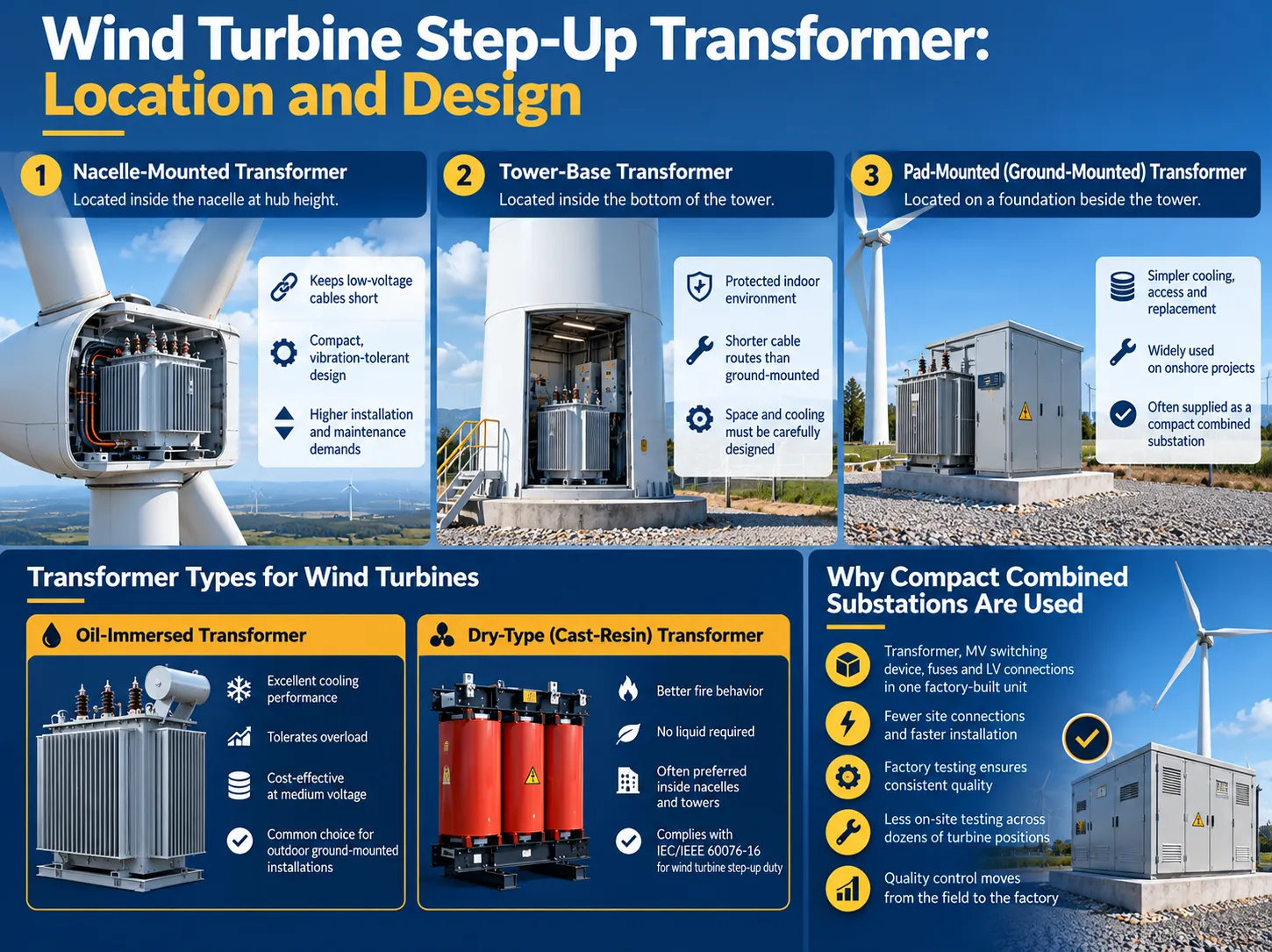 Wind turbine step-up transformer location and design options: nacelle-mounted, tower-base and pad-mounted compact substation